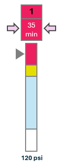Vertical gauge showing pressure in priority 1 alarm state as well as alarm duration