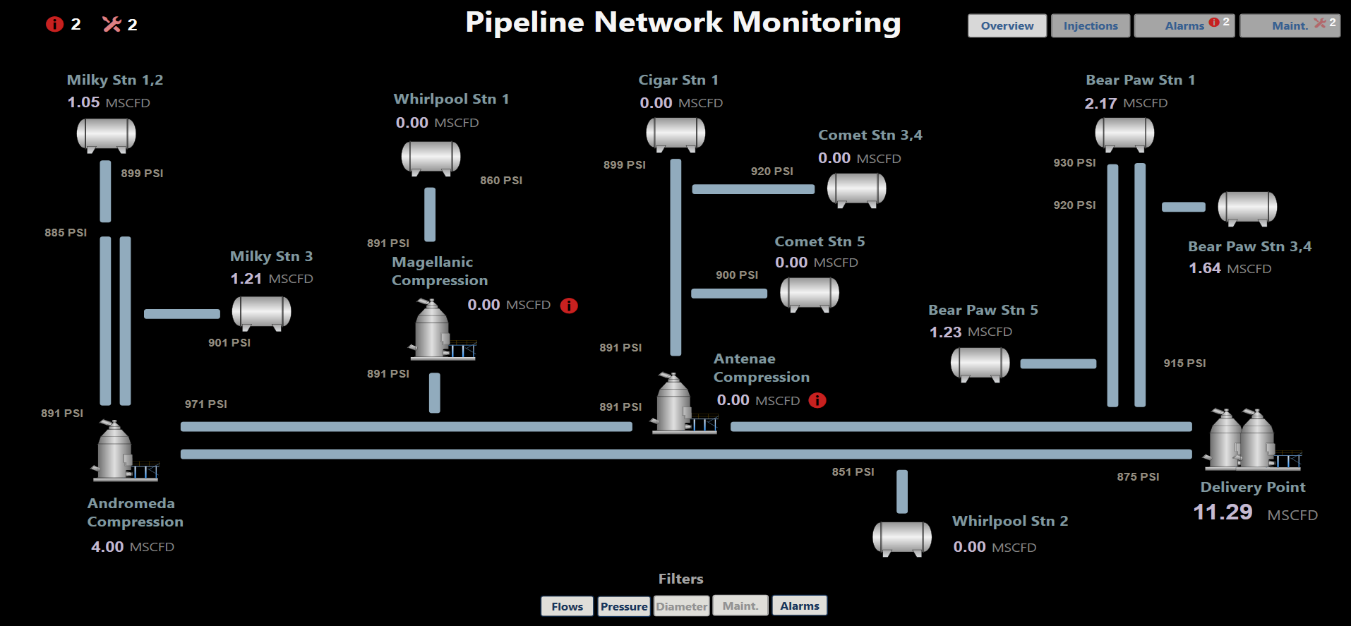 Dashboard filtered for flows, pressures, alarms