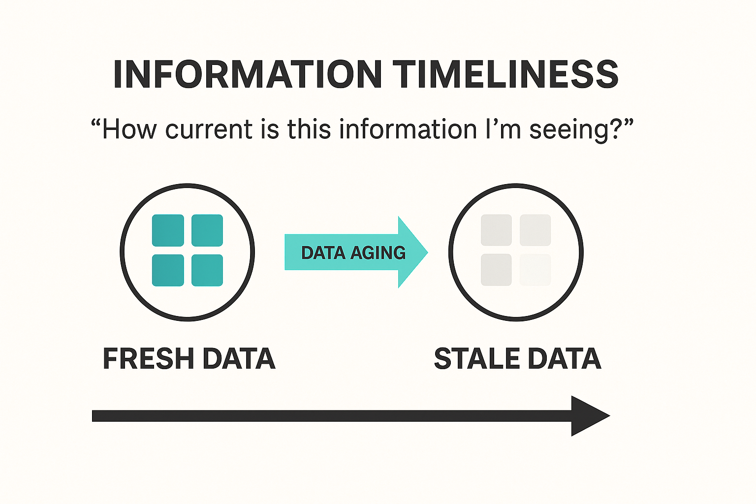 Information Timeliness Infographic