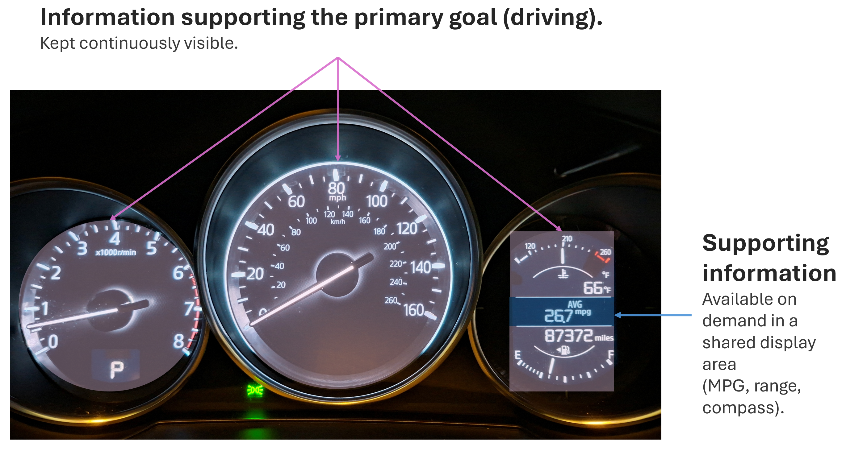 Mazda instrument cluster annotated to distinguish continuously visible information supporting the primary driving goal from supporting information available on demand